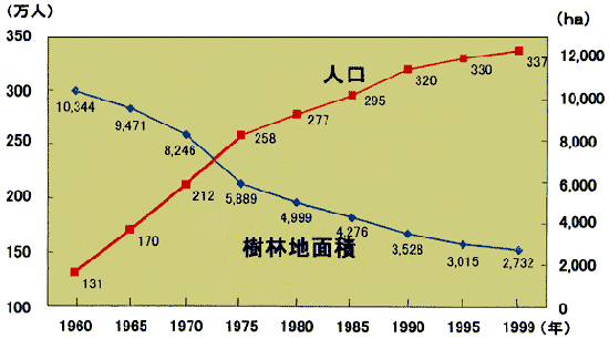 横浜市の樹林地と人口比率
